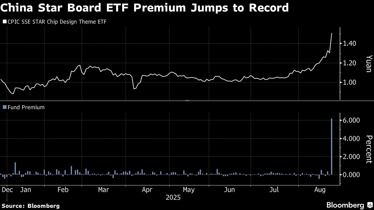 ⚫️ BLOOMBERG: "Euforia nel mercato: i fondi cinesi investiti in chip vedono aumentare i premi"