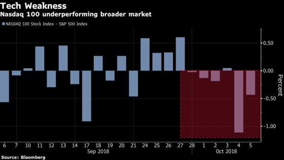 Tech Can't Keep Up With the Broad Market as Risk Fears Take Hold