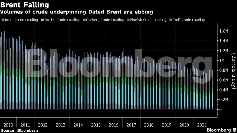 Volumes of crude underpinning Dated Brent are ebbing