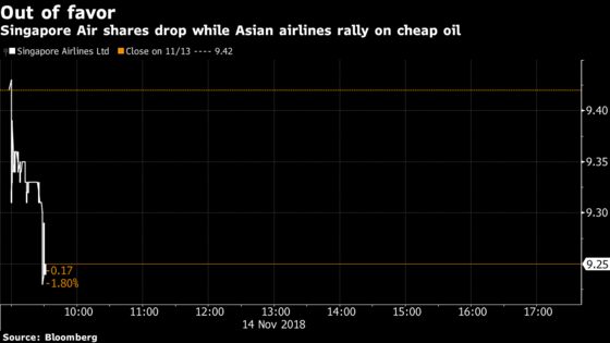 Singapore Air Falls After 81% Profit Plunge on Fuel Cost Surge