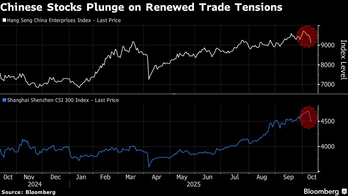 Chinese Stocks Slide as Renewed Trade Tensions Threaten Bull Run
