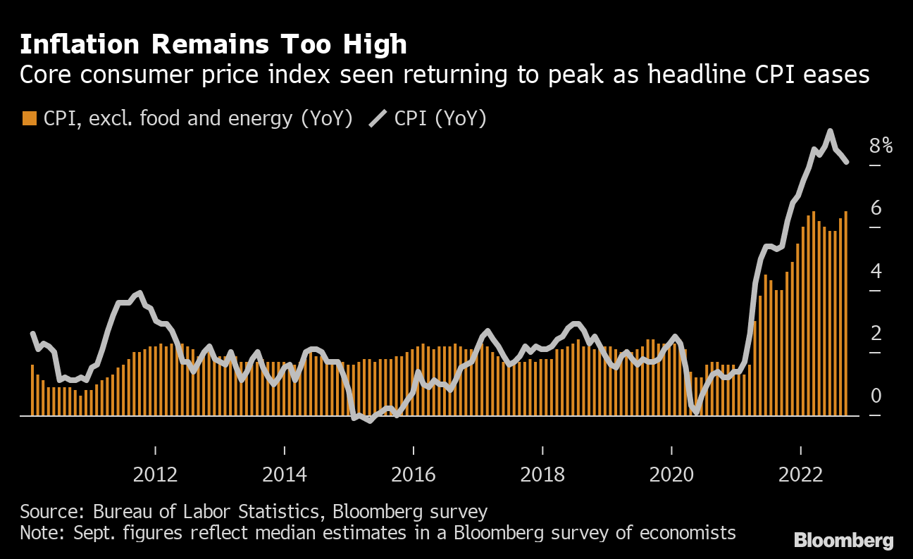 Us Cpi Data News Today