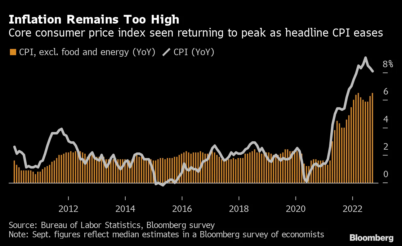 米コアＣＰＩ、40年ぶり高水準に再加速の予想－住宅賃料の上昇継続で - Bloomberg
