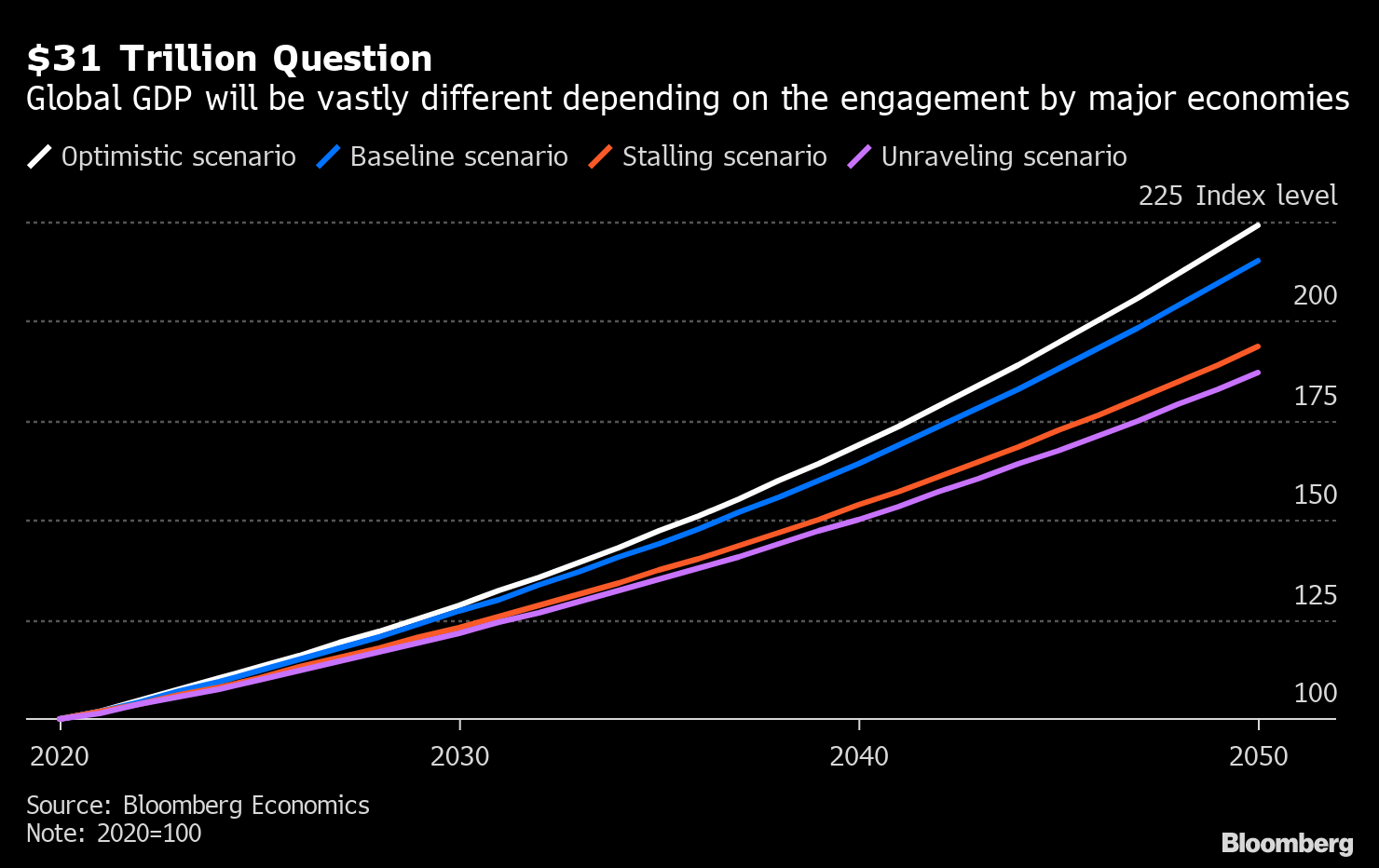 31 Trillion in GDP Hangs on U.S.’s Globalization Stance Chart Bloomberg