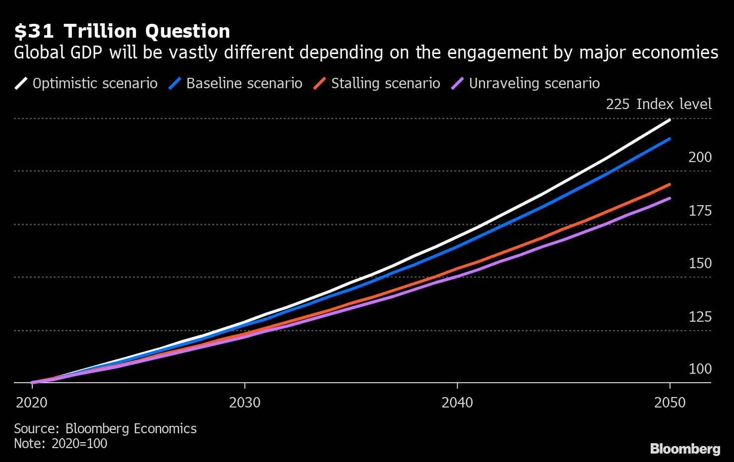 $31 Trillion Question
