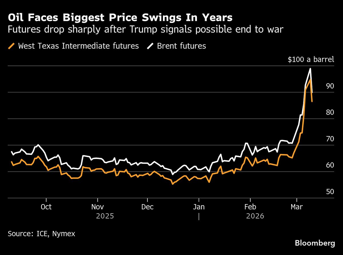 bloomberg.com - Stephanie Phang - Trump's Signals Bring Some Reprieve for Markets