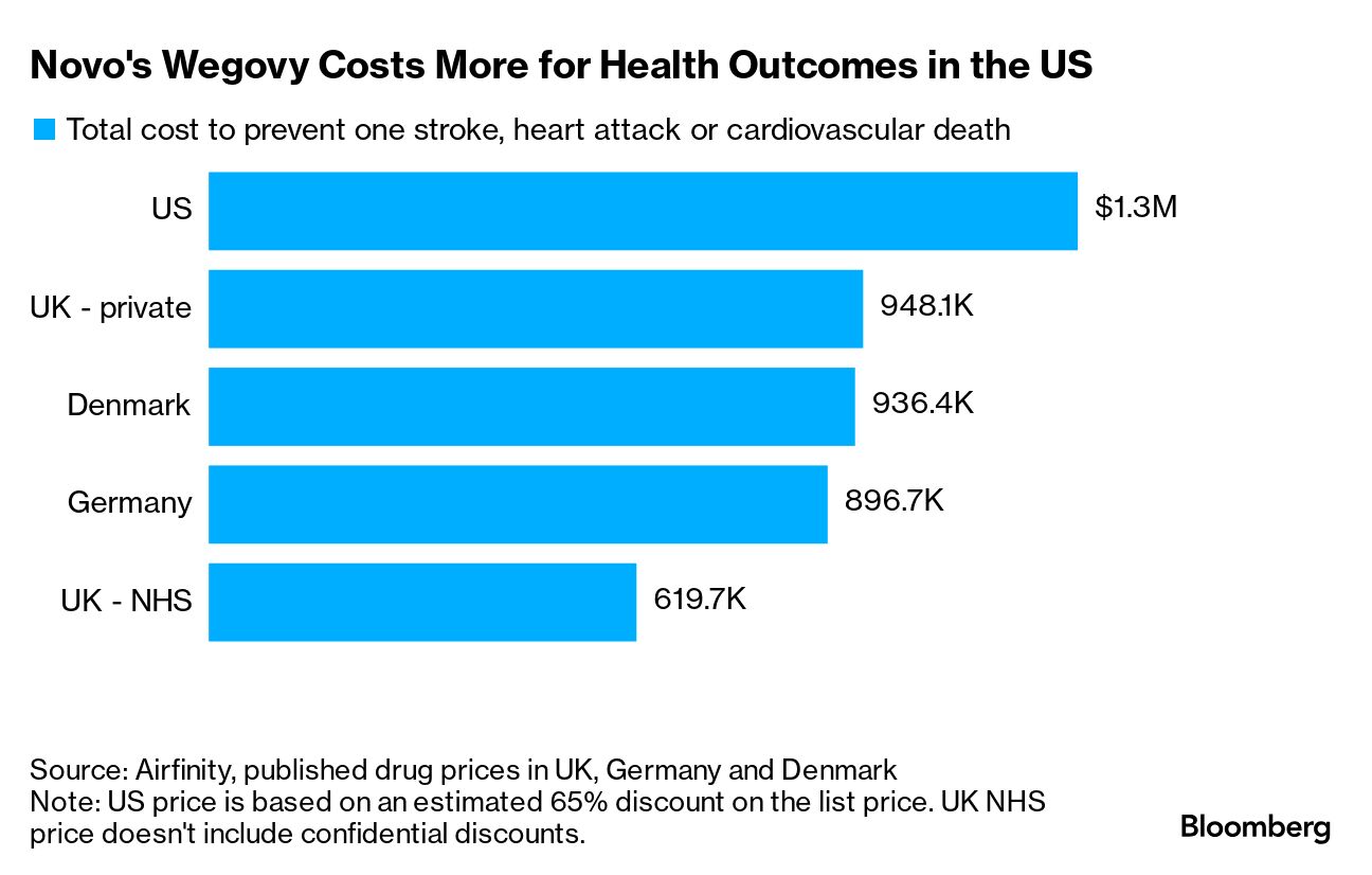 Novo's Wegovy Price Tag for Stroke Prevention Is Higher in US - Bloomberg