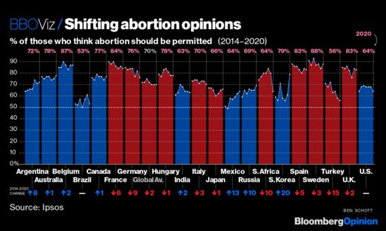 Global Public Opinion About Abortion Is Shifting