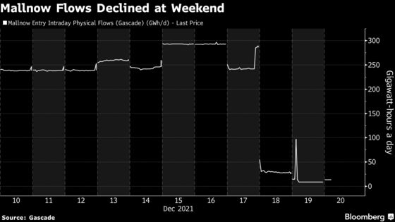 European Energy Prices Soar as a Deep Freeze Arrives