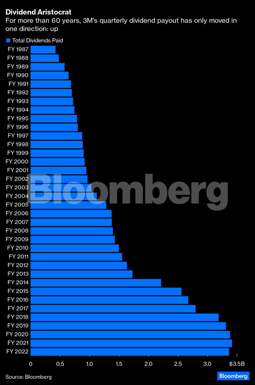 Dividend Aristocrat | For more than 60 years, 3M's quarterly dividend payout has only moved in one direction: up