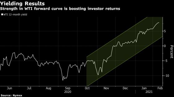 Thirst for Yield Sees Demand for Oil Futures Rocket Higher