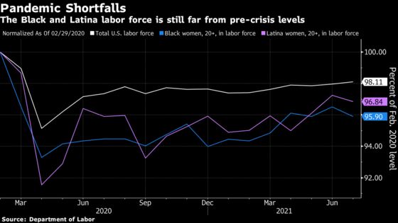 Black Americans Leave Workforce, Driving Their Jobless Rate Down