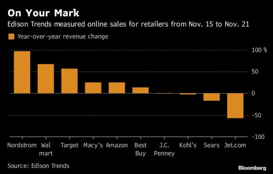 Nordstrom, Walmart See Web Sales Surge Ahead of Black Friday