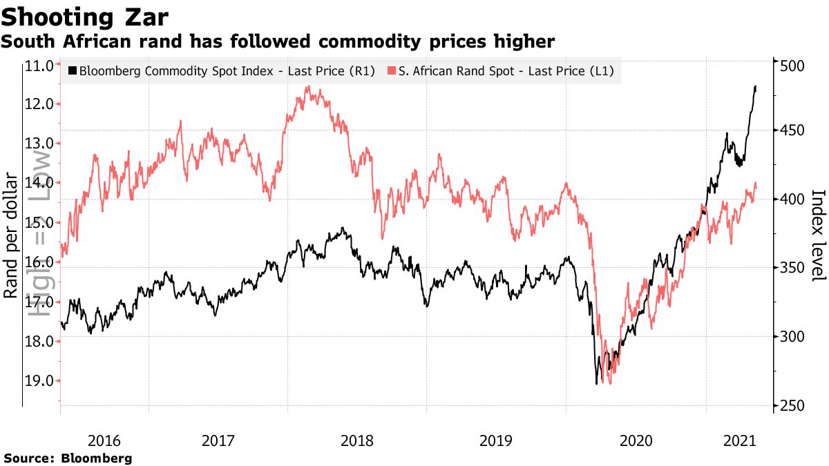 El rand sudafricano sigue los precios de las materias primas