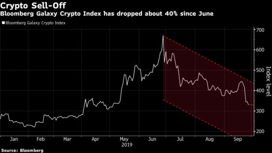 Bitcoin Falls Below $8,000 for First Time Since June