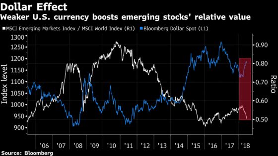 History Shows Emerging-Stock Slump Is Nothing to Fret About