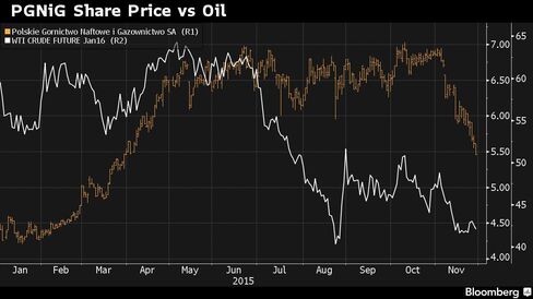 PGNiG share price this year compared with price of oil