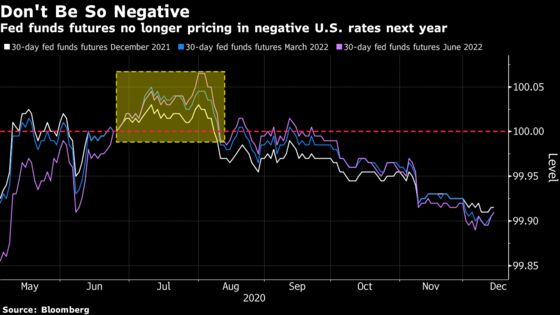 Bets on World of Negative Interest Rates End With Capitulation