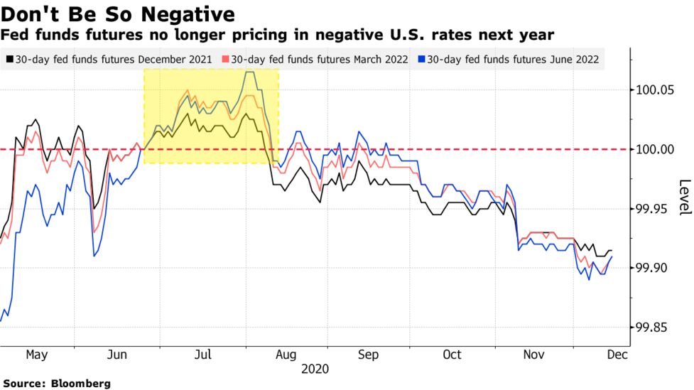 マイナス金利の世界は来ない トレーダーは断念しポジション解消 Bloomberg