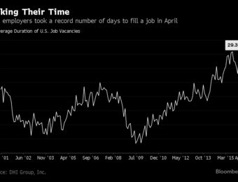 relates to U.S. Employers Take More Time Than Ever to Fill Jobs: Chart
