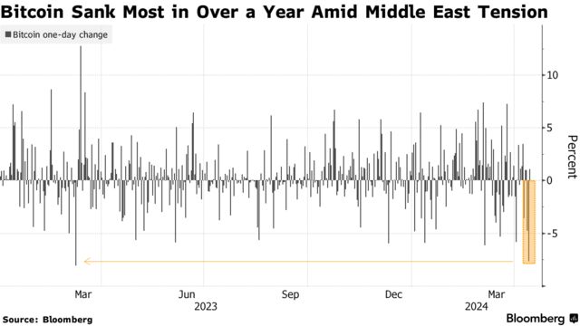 Bitcoin Sank Most in Over a Year Amid Middle East Tension