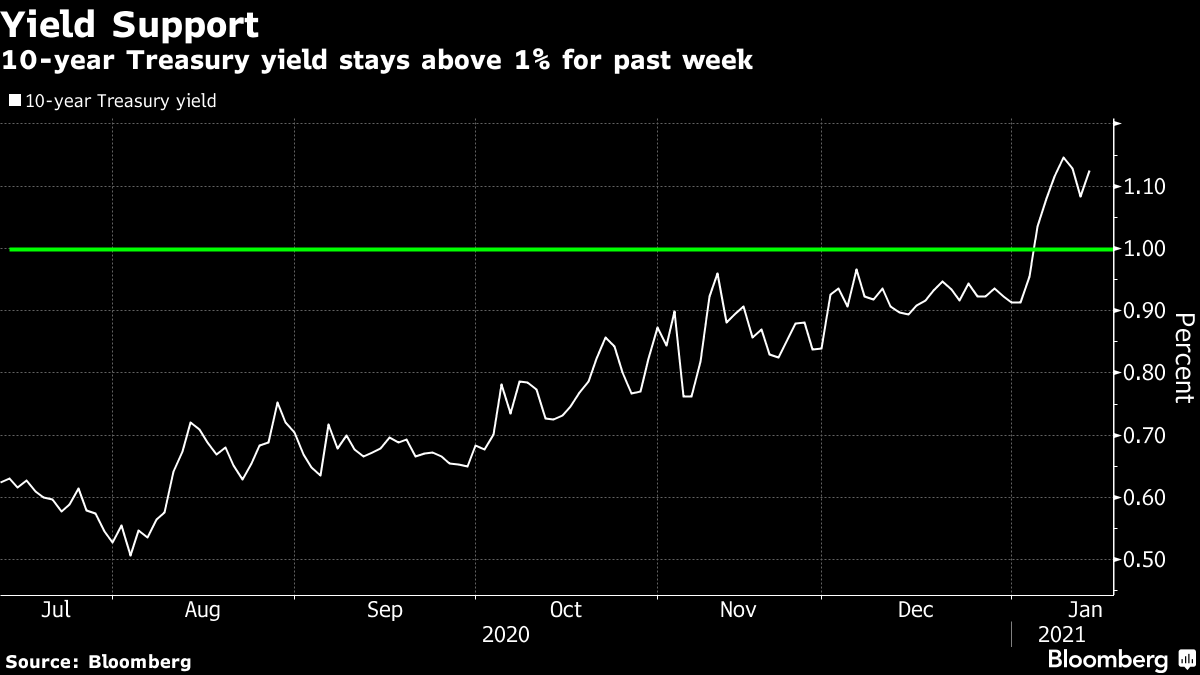 The 10-year Treasury yield remains above 1% last week