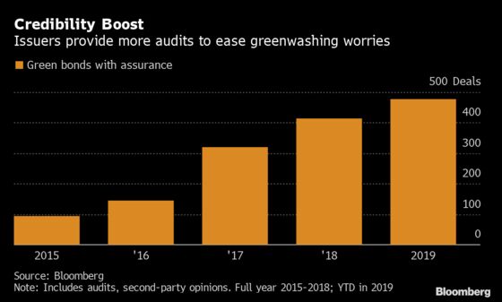 Green Bonds Get Rubber-Stamped as Investors Question the Label