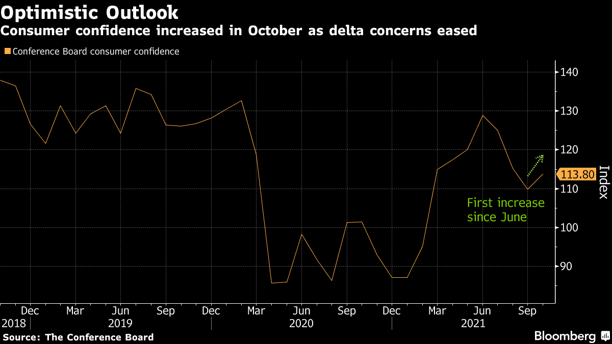 ブルームバーグのニュース記事「米消費者信頼感指数、10月は予想外の上昇－コロナ懸念が和らぐ」の画像