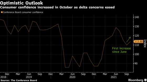 U.S. Consumer Confidence Sees Surprise Jump as Delta Concerns Ease