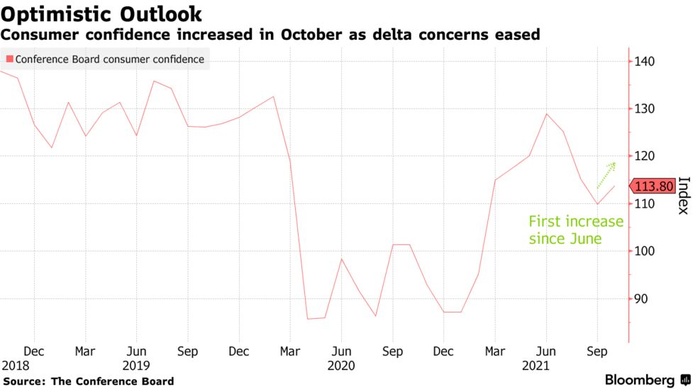 米消費者信頼感指数 10月は予想外の上昇 コロナ懸念が和らぐ Bloomberg