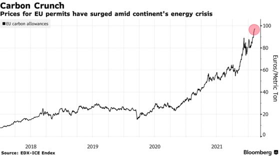 Prices for EU permits have surged amid continent's energy crisis