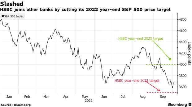 HSBC joins other banks by cutting its 2022 year-end S&P 500 price target