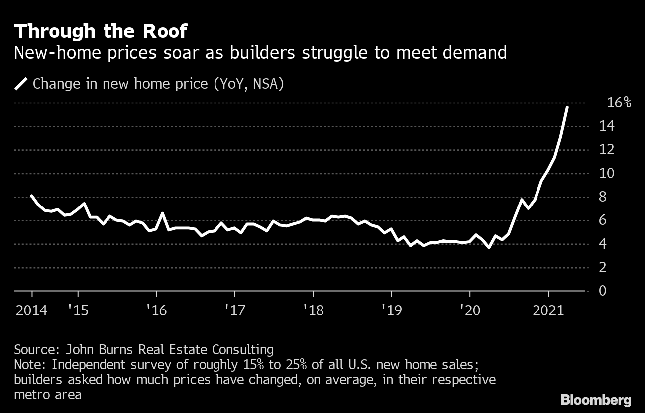 Buying A House Gets Tougher As Builders Limit Their Orders Bloomberg