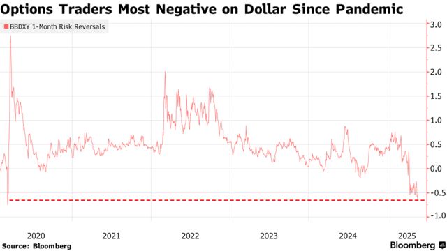 Options Traders Most Negative on Dollar Since Pandemic
