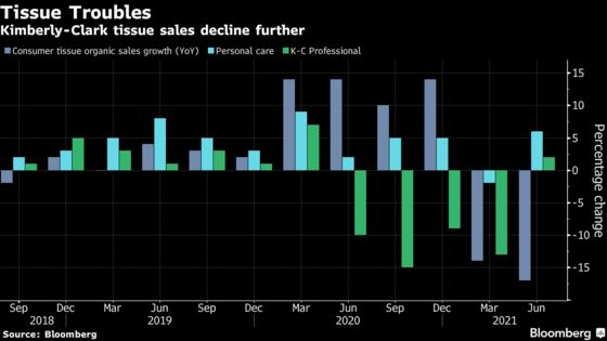 Kimberly-Clark Slides as Inflation Hurts Toilet Paper Maker