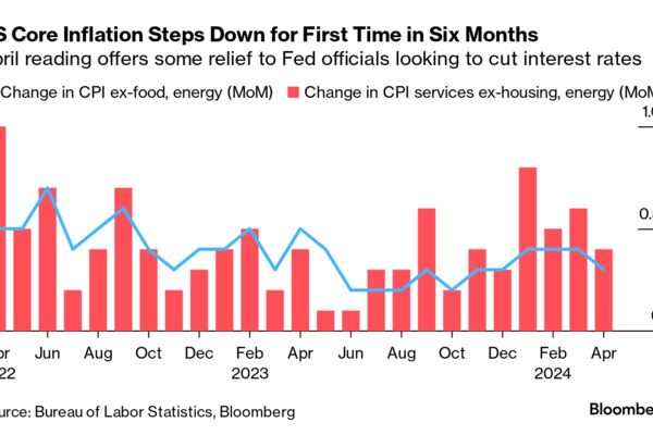 Charting the Global Economy: US Inflation Eases; Rescue Package for China Property Crisis