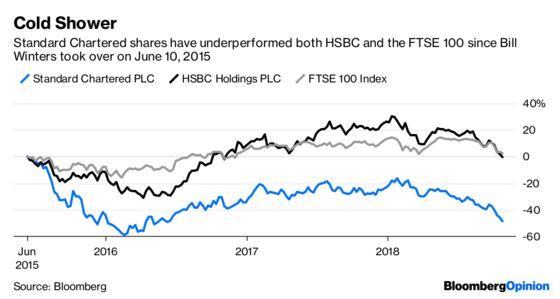 StanChart's Doing Fine (But for the Fines)