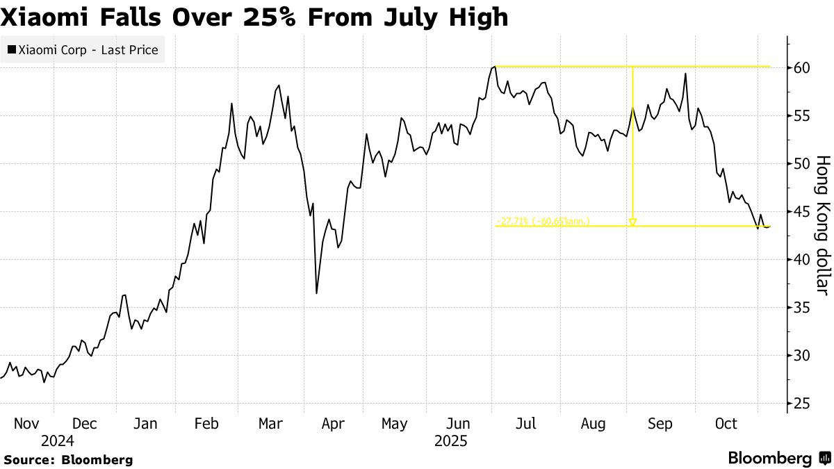 Shorting Xiaomi Is Consensus Among Hedge Funds, Goldman Says - Bloomberg