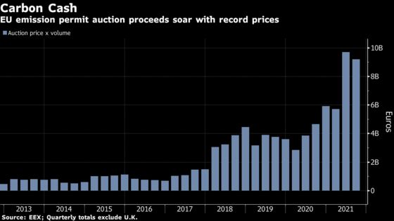 EU Says Carbon Market Cash Can Ease Cost of Energy Crisis