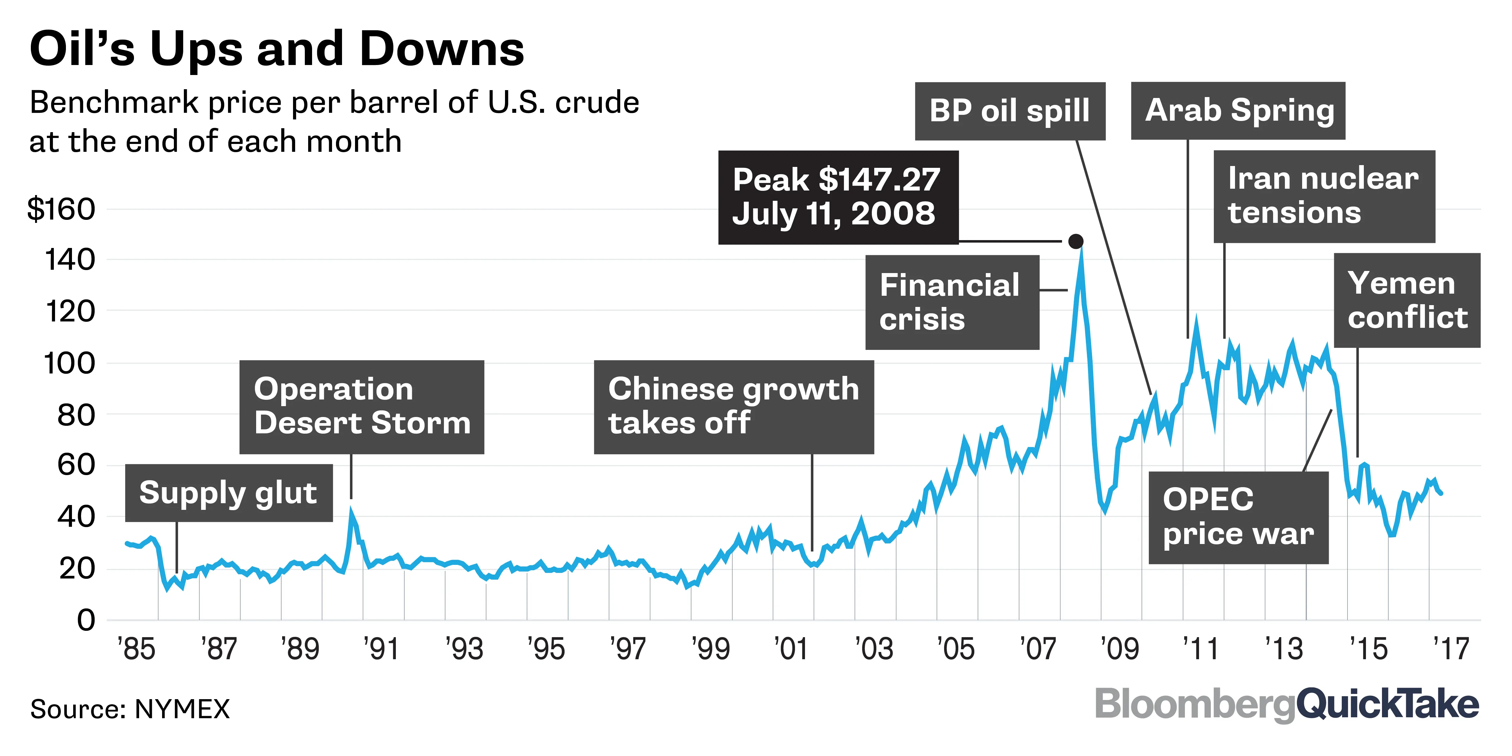 Oil Prices - Bloomberg