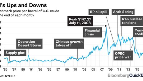 Brent Price Chart Bloomberg