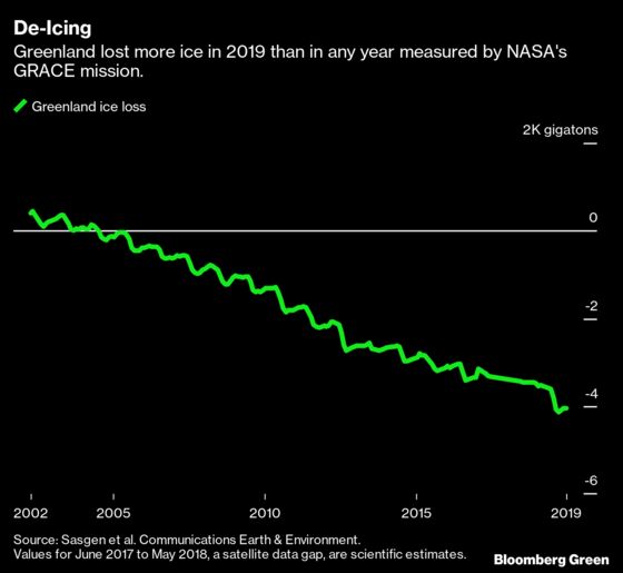 Record Ice Loss in Greenland Is a Threat to Coastal Cities Worldwide