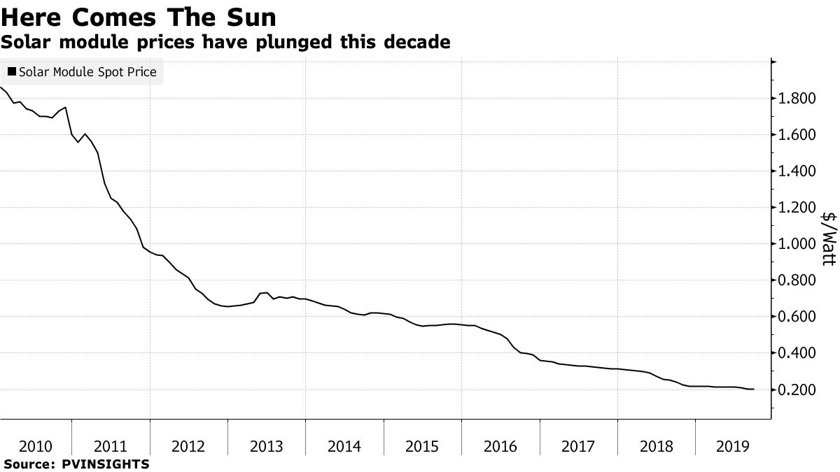 Solar module prices have plunged this decade