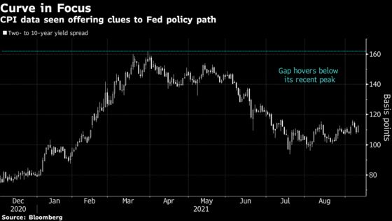 Bond Market Set for Fresh Take on Its Burning Inflation Question
