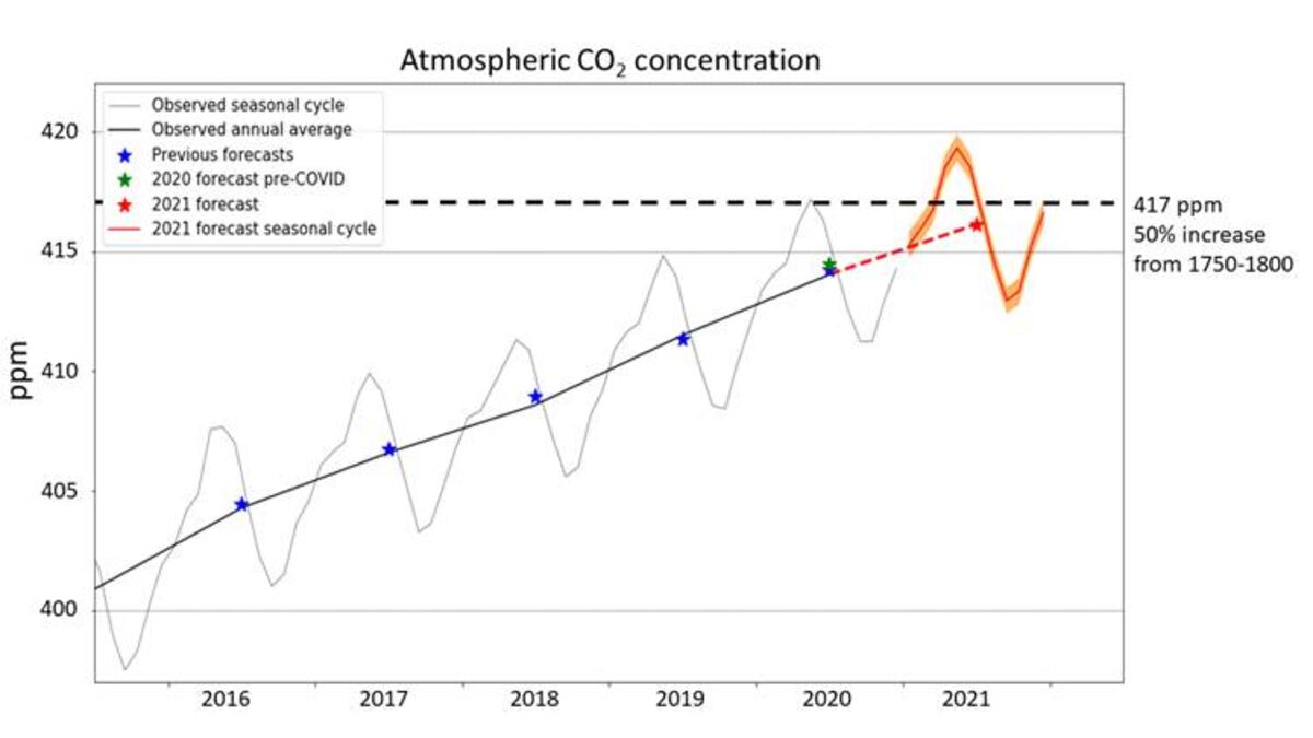 relates to Atmospheric Carbon Levels to Hit Unwelcome 2021 Milestone