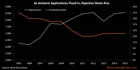 As Amherst Applications Flood In, Rejection Rates Rise