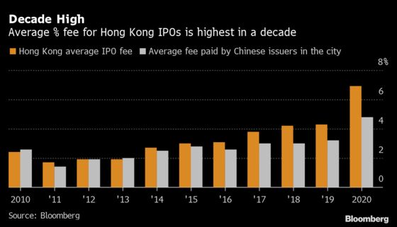 Hong Kong IPOs Are Paying Banks Way More Than Before
