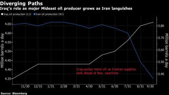 OPEC's No. 2 Producer Wants to Know How Buyers Use Its Oil