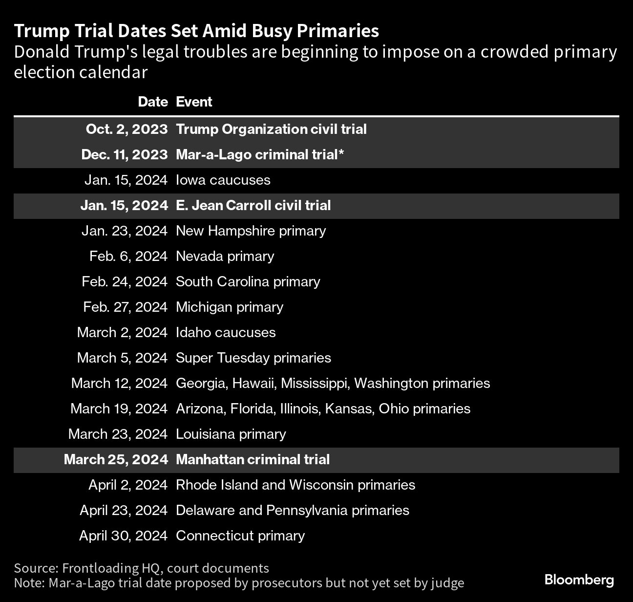Trump Election Probe Case Crowds Active Campaign Calendar - Bloomberg