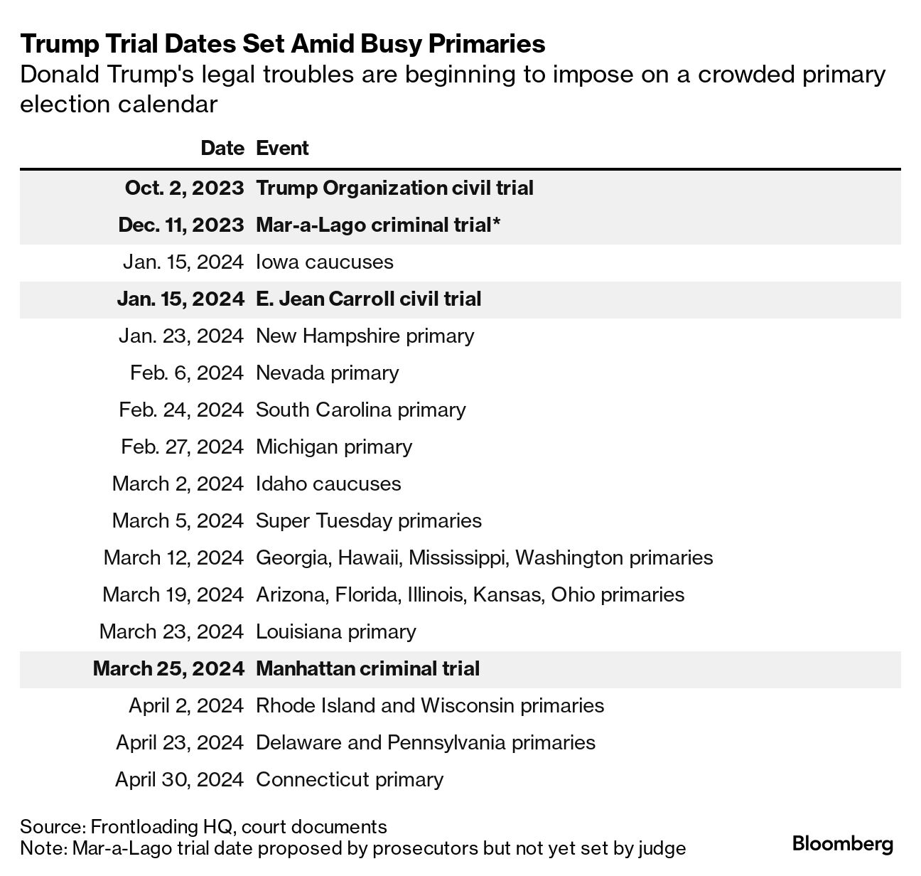 Trump Election Probe Case Crowds Active Campaign Calendar - Bloomberg